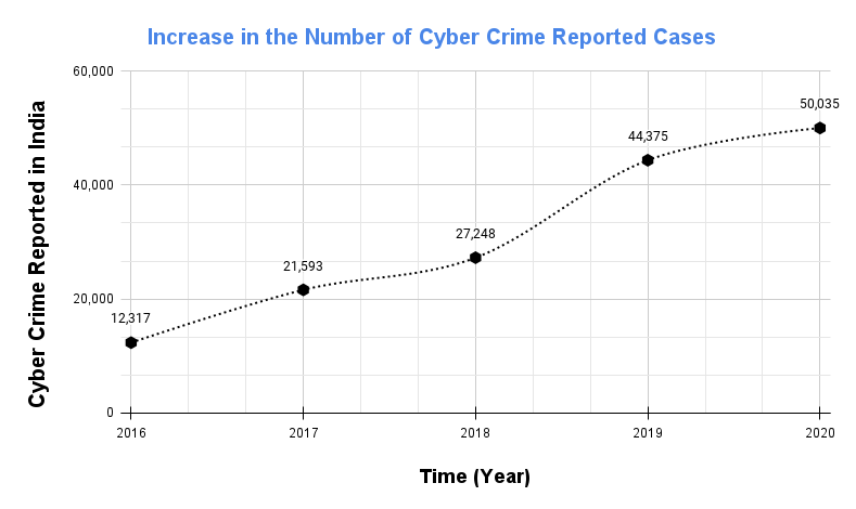 increase in cyber crime cases