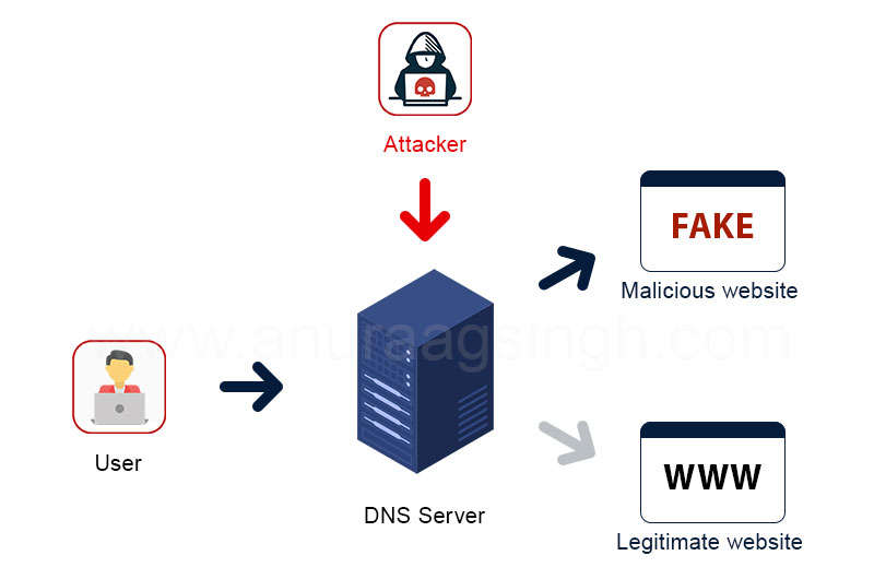 dns-hijacking