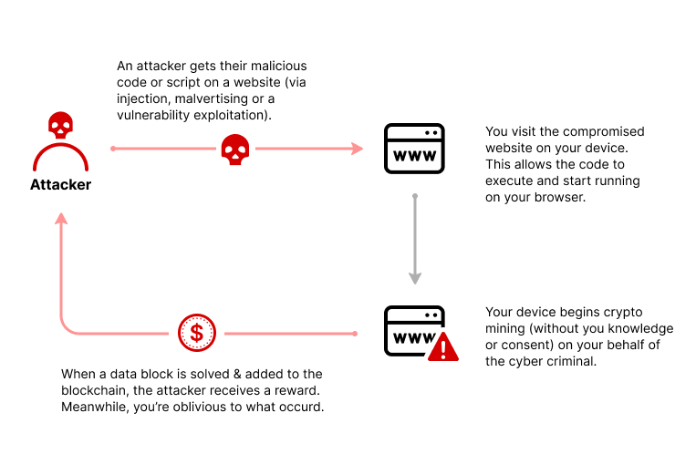 cryptojacking